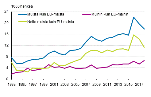 Liitekuvio 1. Suomen ja EU:n ulkopuolisten maiden vlinen muuttoliike 1993–2018