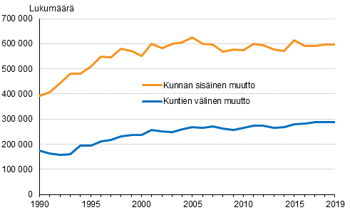 Maan sisiset muutot Suomessa 1990–2019