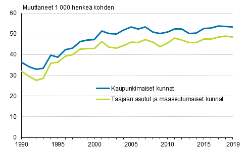Lhtmuuttoalttius Suomessa kaupunkimaisissa sek taajaan asutuissa ja maaseutumaisissa kunnissa 1990–2019