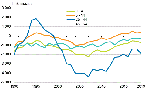 Kaupunkimaisten kuntien nettomaassamuutto 0–4, 5–14, 25–44 ja 45–64–vuotiaiden ikryhmiss Suomessa 1990–2019