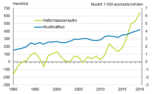 Kaupunkimaisten kuntien nettomaassamuutto sek lhtmuuttoalttius taajaan asutuista ja maaseutumaisista kunnista kaupunkimaisiin kuntiin yli 65–vuotiailla Suomessa 1990–2019