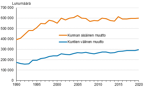Maan sisiset muutot Suomessa 1990–2020