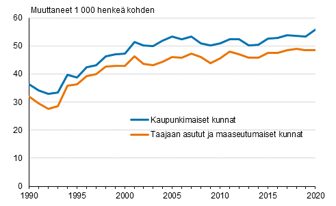 Lhtmuuttoalttius Suomessa kaupunkimaisissa sek taajaan asutuissa ja maaseutumaisissa kunnissa 1990–2020