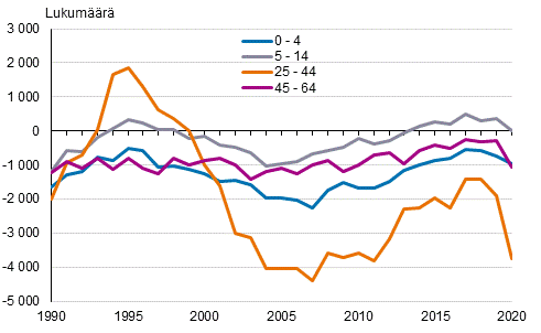 Kaupunkimaisten kuntien nettomaassamuutto 0–4, 5–14, 25–44 ja 45–64–vuotiaiden ikryhmiss Suomessa 1990–2020