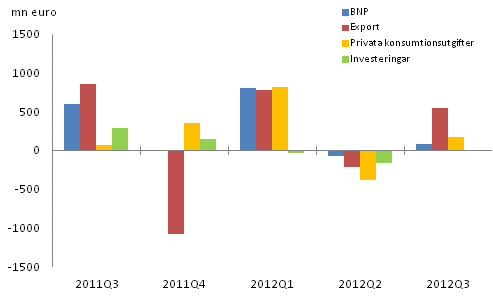 Figur 3. Frndringar i BNP och efterfrgeposterna frn fregende kvartal (ssongrensat, lpande priser)							