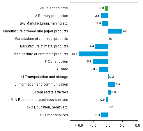 Figure 2. Value added by industry in the 4th quarter 2012 (chain-linked volumes, working day adjusted), percentage change on corresponding quarter of previous year