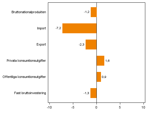 Figur 4. Volymfrndringar i huvudposterna av utbud och efterfrgan, 2013Q2 jmfrt med ret innan (arbetsdagskorrigerat, procent)