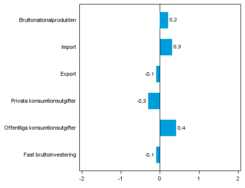Figur 5. Volymfrndringar i huvudposterna av utbud och efterfrgan, 2013Q2 jmfrt med fregende kvartal (ssongrensat, procent)