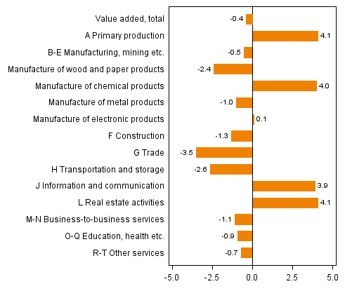 Figure 2. Changes in the volume of value added by industry, 2013Q3 compared to one year ago (working day adjusted, per cent)
