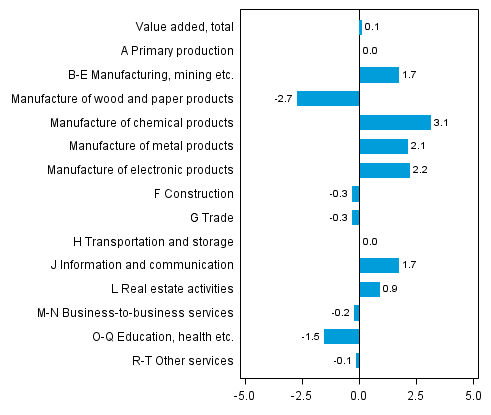  Figure 3. Changes in the volume of value added by industry, 2013Q3 compared to the previous quarter (seasonally adjusted, per cent)
