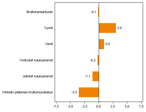 Kuvio 4. Tarjonnan ja kysynnn perien volyymin muutokset 2. neljnneksell 2014 vuodentakaisesta (typivkorjattuna, prosenttia)