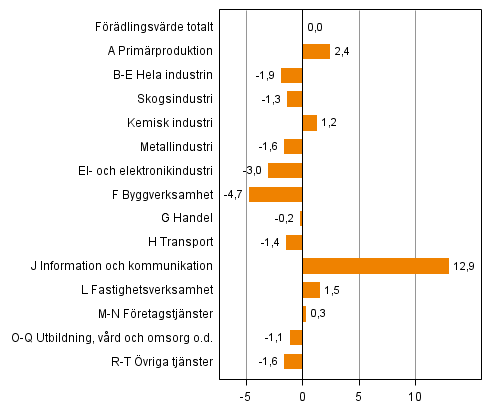 Figur 2. Frndringar i volymen av frdlingsvrdet inom nringsgrenarna under 3:e kvartalet 2014 jmfrt med ret innan (arbetsdagskorrigerat, procent)