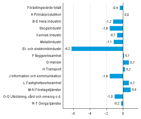 Figur 3. Frndringar i volymen av frdlingsvrdet under 3:e kvartalet 2015 jmfrt med fregende kvartal (ssongrensat, procent)