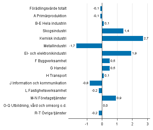 Figur 4. Frndringar i volymen av frdlingsvrdet under 4:e kvartalet 2015 jmfrt med fregende kvartal (ssongrensat, procent)