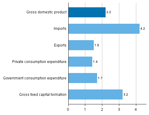 Figure 5. Changes in the volume of main supply and demand items in 2018 compared to one year ago, per cent