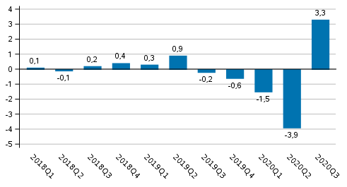 Kuvio 1. Bruttokansantuotteen volyymin muutos edellisest neljnneksest (kausitasoitettuna, prosenttia)