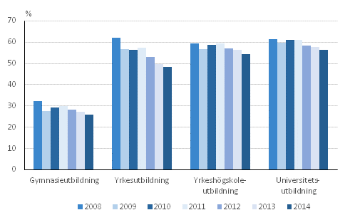 Andelen sysselsatta studerande som fyllt 18 r av alla studerande 2008–2014