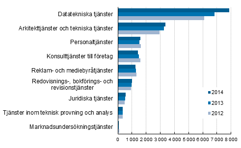 Utveckling av omsttningen inom fretagstjnster 2012–2014, miljoner euro