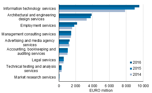 Development of the turnover of business services, 2014 to 2016