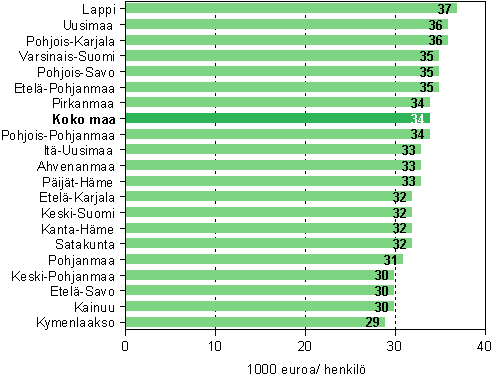 Maakunnan jalostusarvo jaettuna henkilstn lukumrll majoitus- ja ravitsemistoiminnassa vuonna 2007