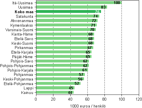 Maakunnan jalostusarvo jaettuna henkilstn lukumrll tietojenksittelypalvelussa vuonna 2007