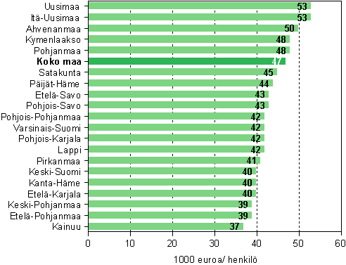 Maakunnan jalostusarvo jaettuna henkilstn lukumrll liike-elmn palveluissa vuonna 2007