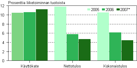 Tietojenksittelypalvelun kannattavuus 2005-2007*