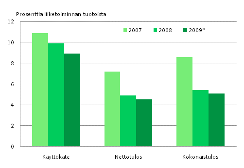 Kuvio 2. Liike-elmn palvelujen kannattavuus 2007-2009*