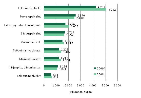 Liikevaihto erill liike-elmn palvelujen toimialoilla 2008–2009*