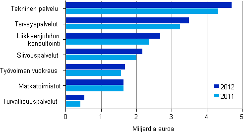 Liikevaihto erill liike-elmn palvelujen toimialoilla 2011–2012
