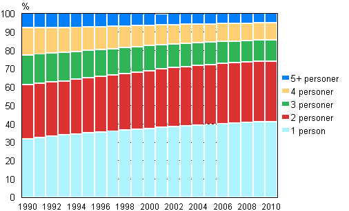 Figur 12. Bostadshushll efter storlek 1990–2010