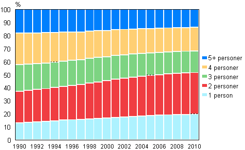 Figur 13. Bostadshushllsbefolkning efter bostadshushllets storlek 1990–2010