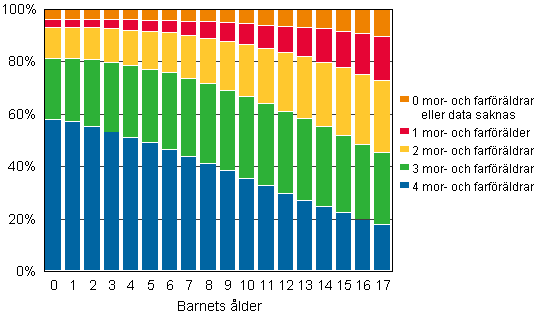 Barn efter lder och antalet mor- och farfrldrar i Finlands befolkning 2011, %