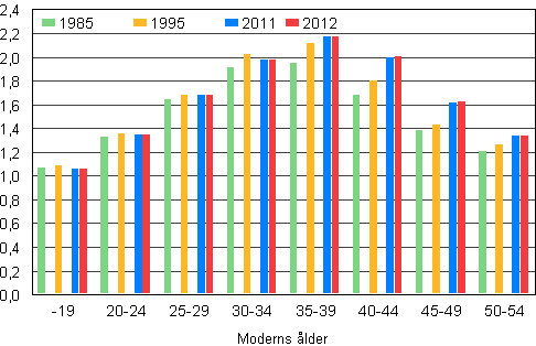 Figur 6. Antalet barn i medeltal i barnfamiljer efter moderns lder ren 1985, 1995, 2011 och 2012