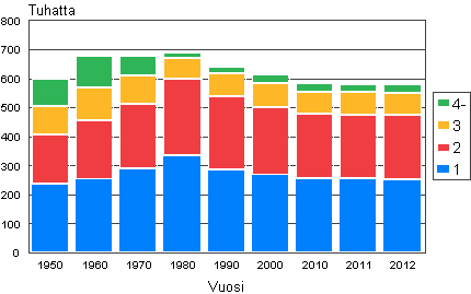 Lapsiperheiden lasten lukumr 1950–2012