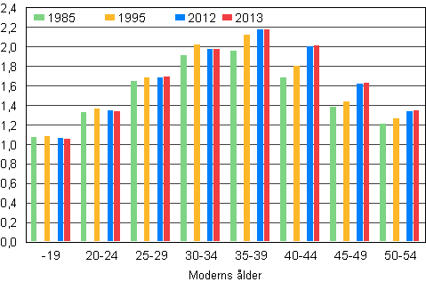 Figur 6. Antalet barn i medeltal i barnfamiljer efter moderns lder ren 1985, 1995, 2012 och 2013