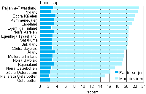 Figur 8. Andelen enfrldersfamiljer av barnfamiljerna efter landskap 2013