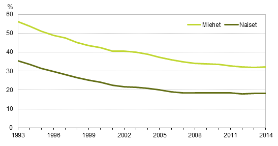 Lapsen asemassa olevien 20–24-vuotiaiden osuus 1993–2014
