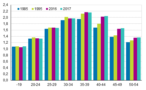 Kuvio 6. Lapsiperheiden keskimrinen lapsiluku idin in mukaan 1985, 1995, 2016 ja 2017