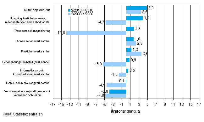Frndring av omsttningen inom servicenringarna p rsniv under perioden 02–04/2010 och 02–04/2009, % (TOL 2008)