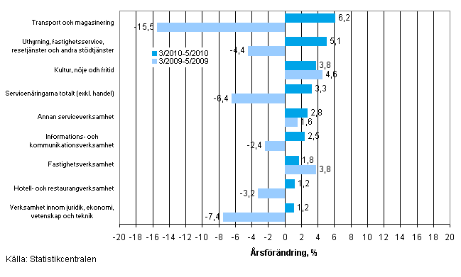  Frndring av omsttningen inom servicenringarna p rsniv under perioden 03–05/2010 och 03–05/2009, % (TOL 2008)