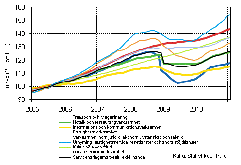 Figurbilaga 1. Omsttning av service brancherna, trend serier (TOL 2008)