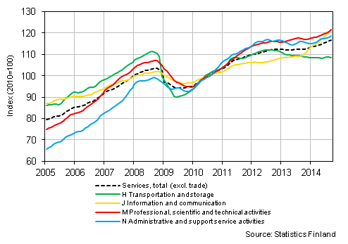 Appendix figure 1. Turnover of service industries, trend series  (TOL 2008)