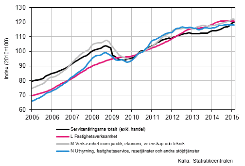 Figurbilaga 2. Omsttning av service brancherna, trend serier (TOL 2008)