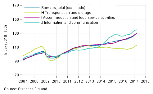 Appendix figure 1. Turnover of service industries, trend series  (TOL 2008)