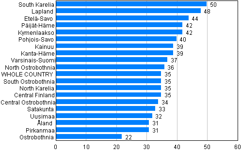 Figure 5. Drunken driving offences by region per 10,000 population in 2012