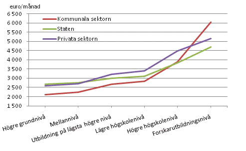 Mnadslner efter arbetsgivarsektor och utbildningsniv r 2009 