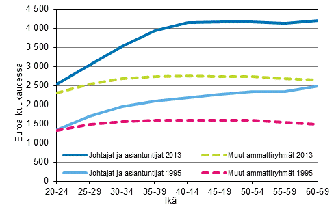 Kuvio 1. Kokoaikaisten palkansaajien kokonaisansioiden keskiarvo ik- ja ammattiryhmn (ammattiluokitus 2010) mukaan vuosina 1995 ja 2013