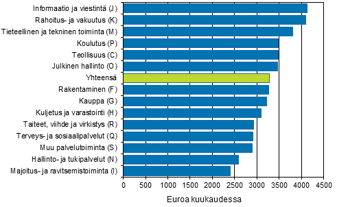 Kokoaikaisten palkansaajien kokonaisansioiden keskiarvo keskeisimmill toimialoilla (toimialaluokitus 2008) vuonna 2013