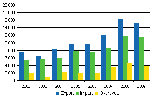 Import, export och verskott av utrikeshandel i tjnster 2002–2009, milj. euro